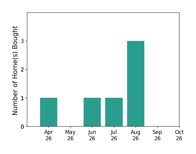 Bar chart of total home sales by Grace Chicca over the past 6 months