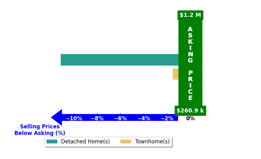 Bar chart comparing asking price vs selling price for Mary ODonnell