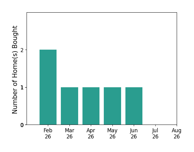 Bar chart of total home sales by Jennifer Stover over the past 12 months