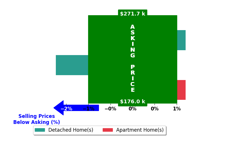 Bar chart comparing asking price vs selling price for Krymsin Graf
