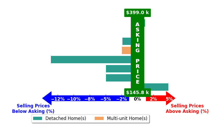 Tracy Kauffman's purchased homes closed 3.1% below asking on average, with 1 homes above, 5 below, and 2 at asking price.