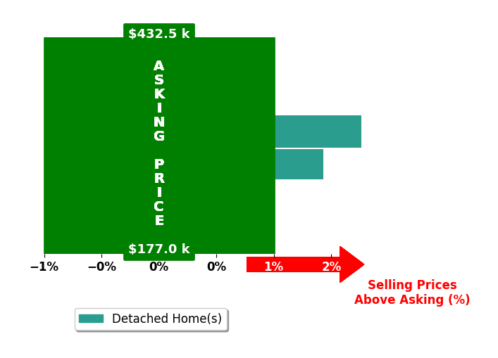 Nicole Frantz's purchased homes closed 1.6% above asking on average, with 2 homes above, 0 below, and 0 at asking price.