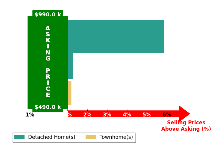Lisa Adams's purchased homes closed 2.4% above asking on average, with 2 homes above, 0 below, and 1 at asking price.