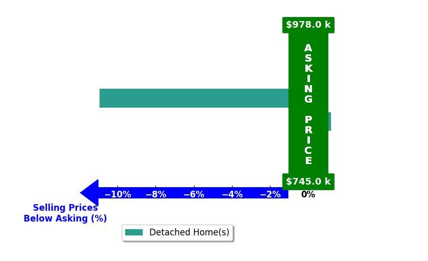 Kevin Duong's purchased homes closed 10.9% below asking on average, with 0 homes above, 1 below, and 0 at asking price.