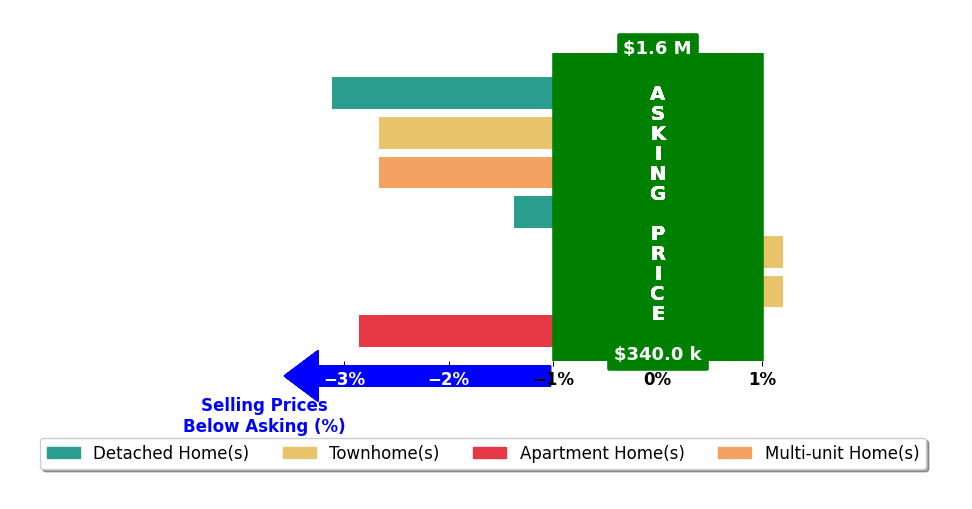 Bar chart comparing asking price vs selling price for Abul Hosen