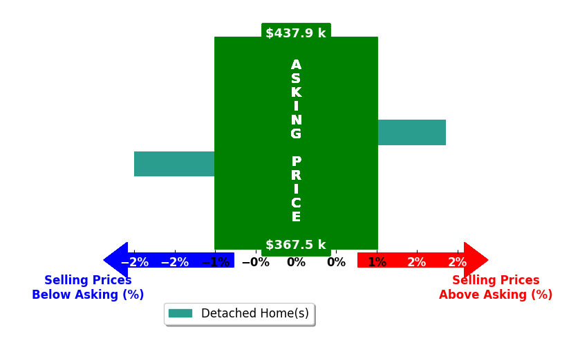 Natalie Near's purchased homes closed 0.1% below asking on average, with 1 homes above, 1 below, and 0 at asking price.