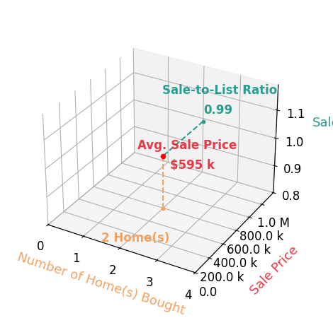 SARAH NGUYEN helped buy 2 homes with an average sale price of $595K and an average sale-to-list ratio of 99.4%.