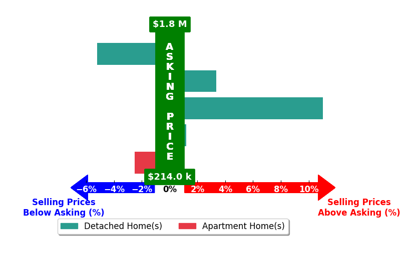 Amare Tesfaye Habtemariam's purchased homes closed 1.3% above asking on average, with 2 homes above, 2 below, and 1 at asking price.