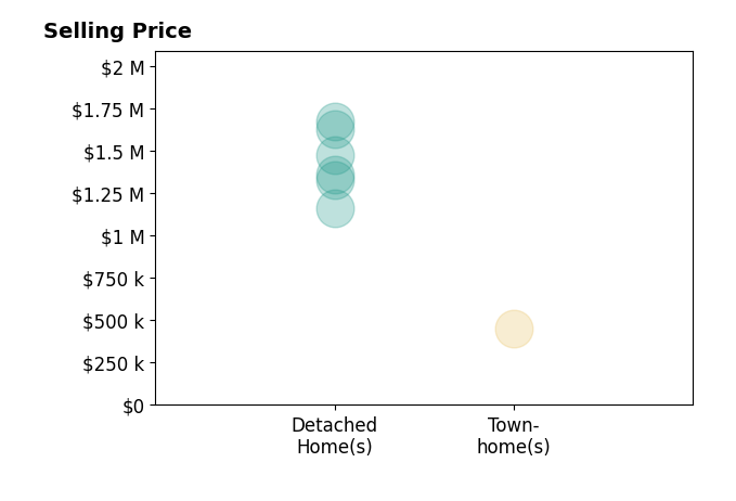 srinivas kunchala's purchased homes include detached homes from $1.2M to $1.7M, townhomes at $448K.