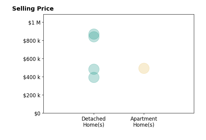 Histogram of home sales price ranges for Beth Shubert