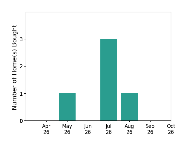 Bar chart of total home sales by Elizabeth Carrillo over the past 6 months