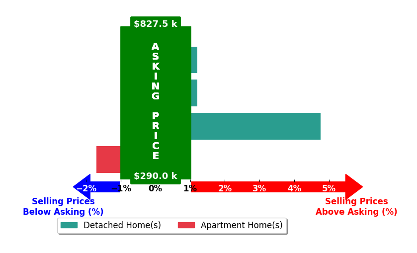Bar chart comparing asking price vs selling price for Kyle Stephens