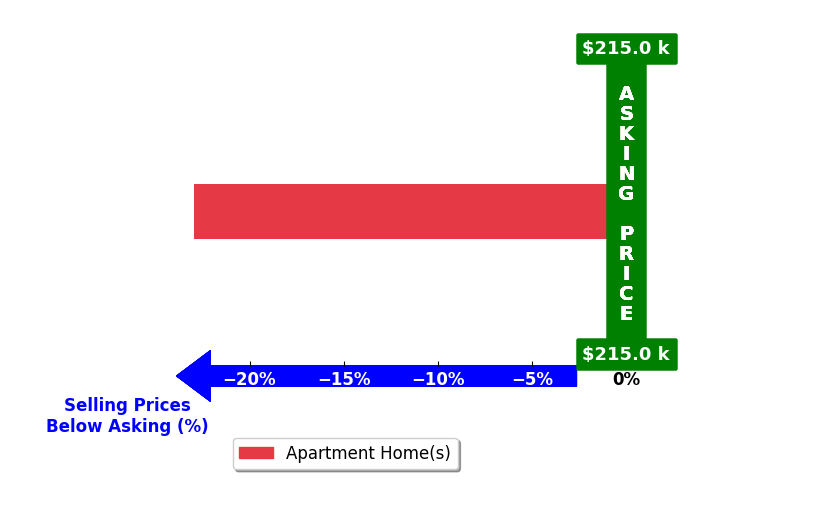 Bar chart comparing asking price vs selling price for GAVIN HOLLINGSWORTH