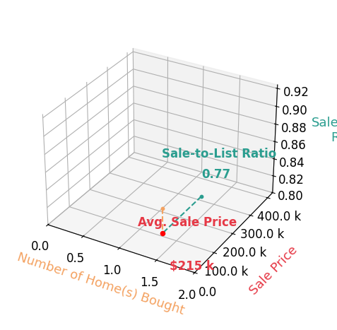 Chart showing sale-to-list price ratio for GAVIN HOLLINGSWORTH