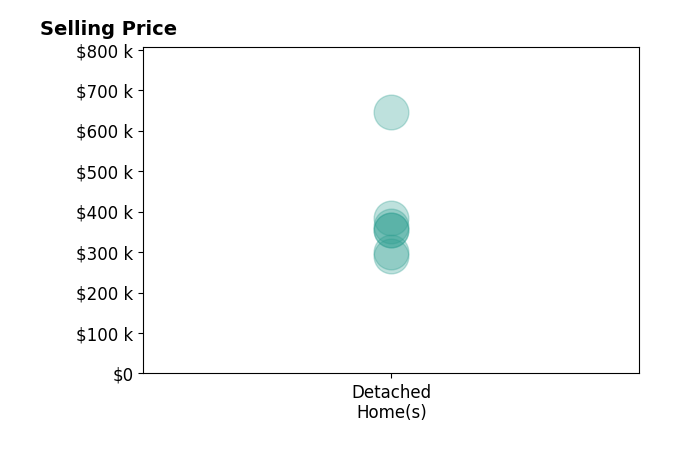 ASHLEY RAMSEY's purchased homes include detached homes from $290K to $645K.