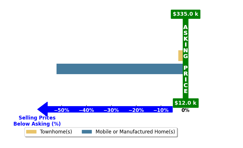 KAITLIN VANROOSENDAAL's purchased homes closed 27.4% below asking on average, with 0 homes above, 2 below, and 0 at asking price.