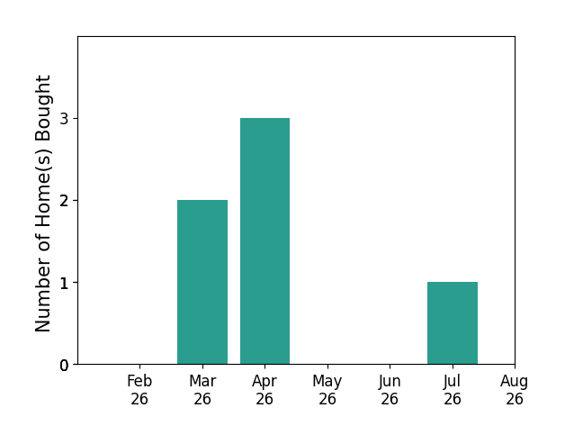 TANETTE SMITH helped buy 2 homes in March 2026, 3 homes in April 2026, 1 home in July 2026, for a total of 6 homes.
