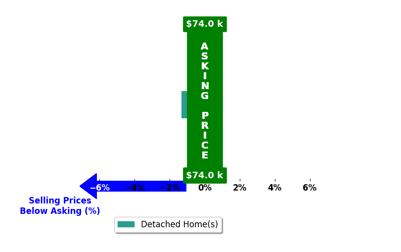 Heather Peterson's purchased homes closed 1.3% below asking on average, with 0 homes above, 1 below, and 0 at asking price.