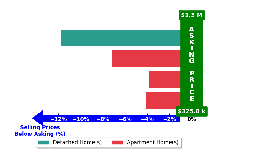 Bar chart comparing asking price vs selling price for Aleczander Suarez