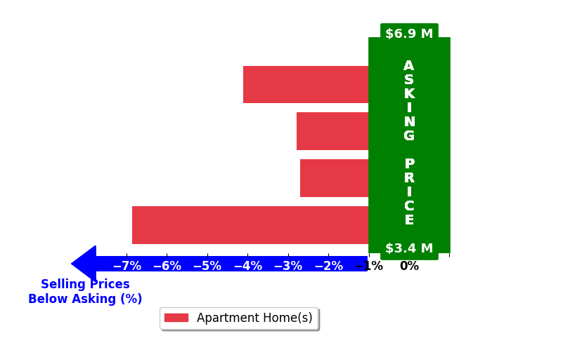 Bar chart comparing asking price vs selling price for Lori Pheasant