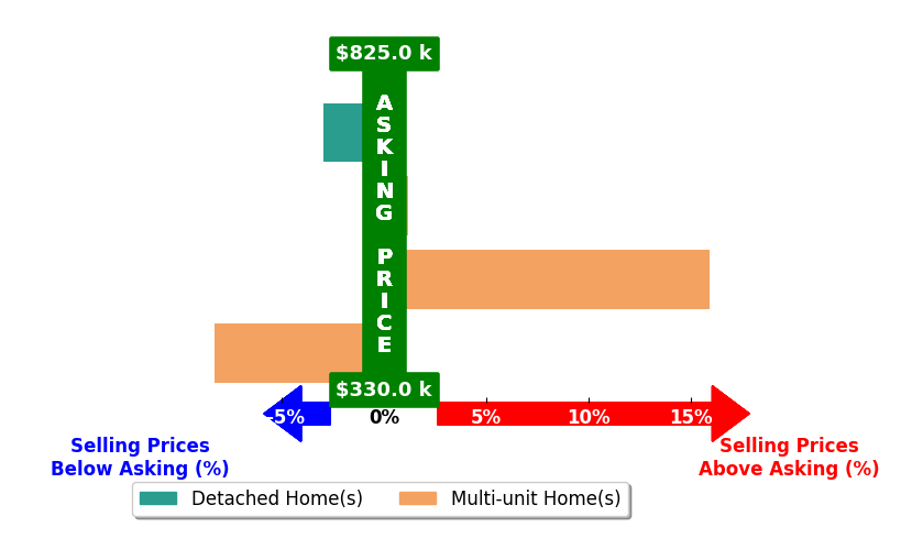 Kyle Linegar's purchased homes closed 1.2% above asking on average, with 1 homes above, 2 below, and 1 at asking price.