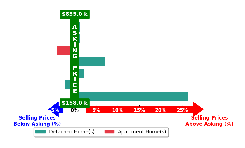 Kelly Trask's purchased homes closed 4.3% above asking on average, with 4 homes above, 2 below, and 1 at asking price.
