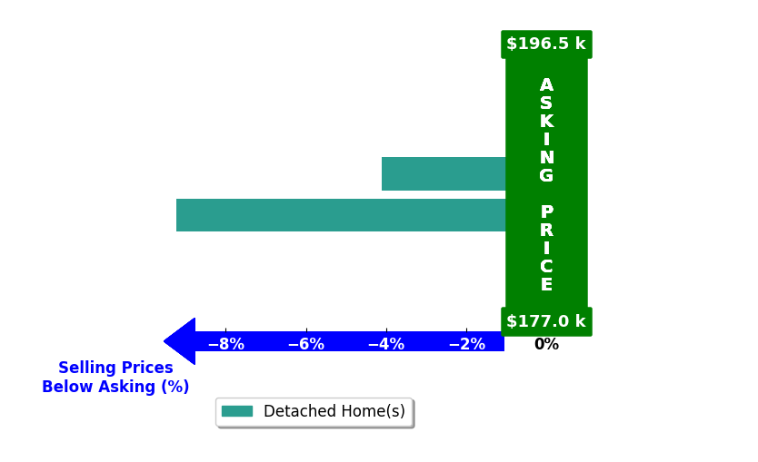 Julie Schnuerer's purchased homes closed 6.7% below asking on average, with 0 homes above, 2 below, and 0 at asking price.