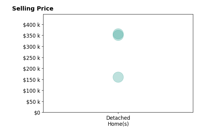 Histogram of home sales price ranges for Rachel RaakLaw