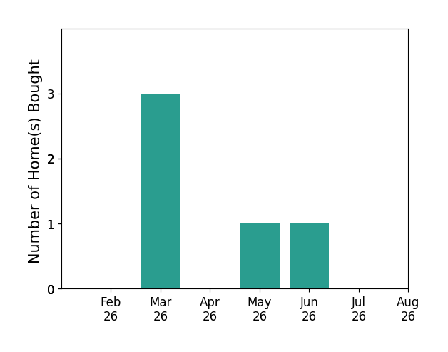 Bar chart of total home sales by Jessica Shook over the past 12 months