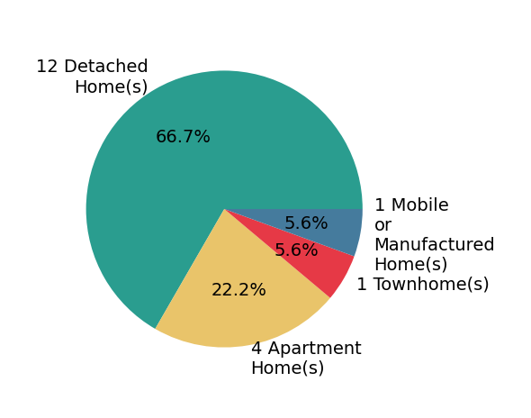 Pie chart showing home sales by property type for Aimee Jaxon Davidow DAVIDOW