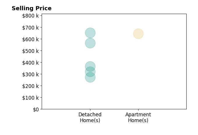 Corrine Hobbs's purchased homes include apartment homes at $645K, detached homes from $272K to $651K.