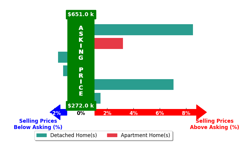 Corrine Hobbs's purchased homes closed 2.9% above asking on average, with 4 homes above, 2 below, and 0 at asking price.