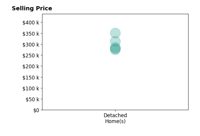 Madeline Amala's purchased homes include detached homes from $276K to $350K.