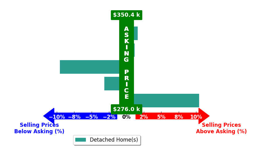 Madeline Amala's purchased homes closed 0.1% above asking on average, with 3 homes above, 2 below, and 0 at asking price.
