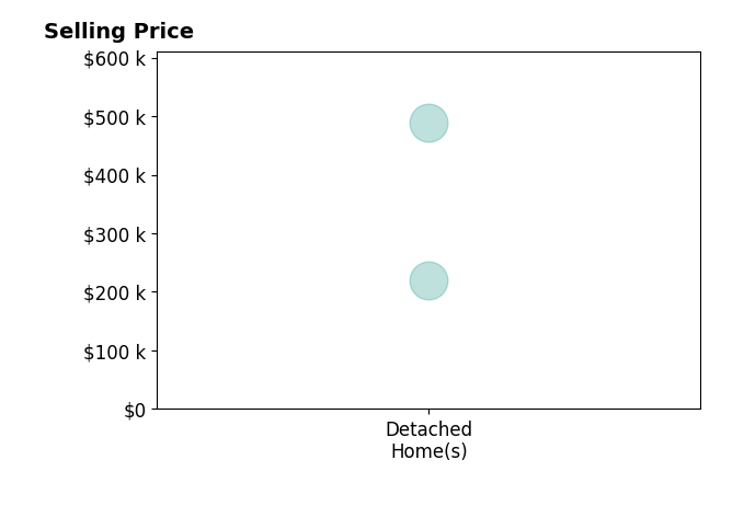 Korey Dropkin's purchased homes include detached homes from $220K to $488K.