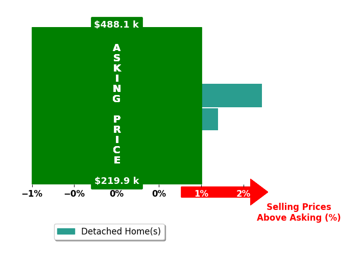 Korey Dropkin's purchased homes closed 0.9% above asking on average, with 1 homes above, 0 below, and 1 at asking price.