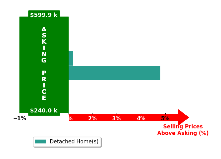 Loren Johnston's purchased homes closed 2.4% above asking on average, with 1 homes above, 0 below, and 1 at asking price.