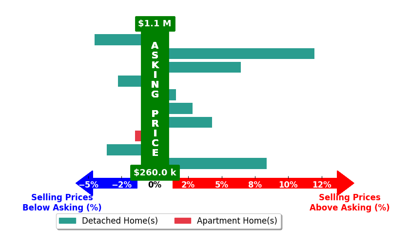 Lars Olson's purchased homes closed 2.3% above asking on average, with 6 homes above, 4 below, and 0 at asking price.