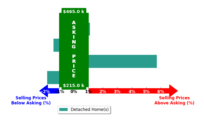 Eric Sams's purchased homes closed 0.9% above asking on average, with 2 homes above, 2 below, and 0 at asking price.