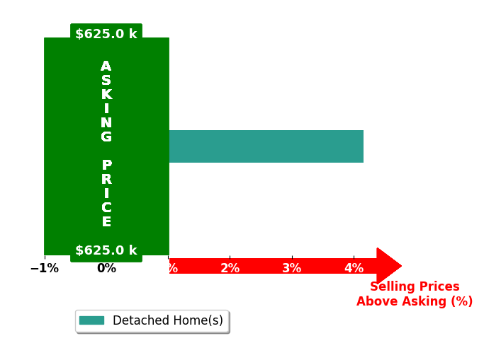Tiffany Heppelmann's purchased homes closed 4.2% above asking on average, with 1 homes above, 0 below, and 0 at asking price.