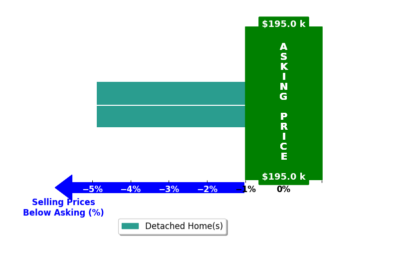 Kelly Woodham's purchased homes closed 4.9% below asking on average, with 0 homes above, 2 below, and 0 at asking price.