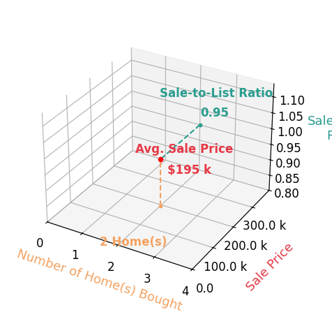 Kelly Woodham helped buy 2 homes with an average sale price of $195K and an average sale-to-list ratio of 95.1%.