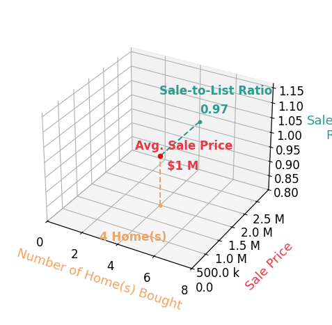 Chart showing sale-to-list price ratio for Lisa Renfroe