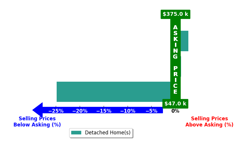 Derrick Grayson's purchased homes closed 7.4% below asking on average, with 1 homes above, 1 below, and 1 at asking price.