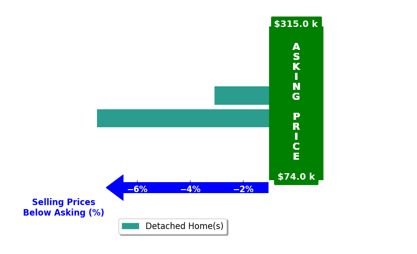 Beena Shah's purchased homes closed 5.3% below asking on average, with 0 homes above, 2 below, and 0 at asking price.