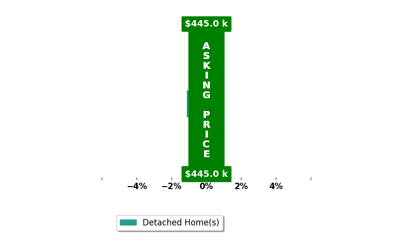 BJ Gardner's purchased homes closed 1.1% below asking on average, with 0 homes above, 1 below, and 0 at asking price.