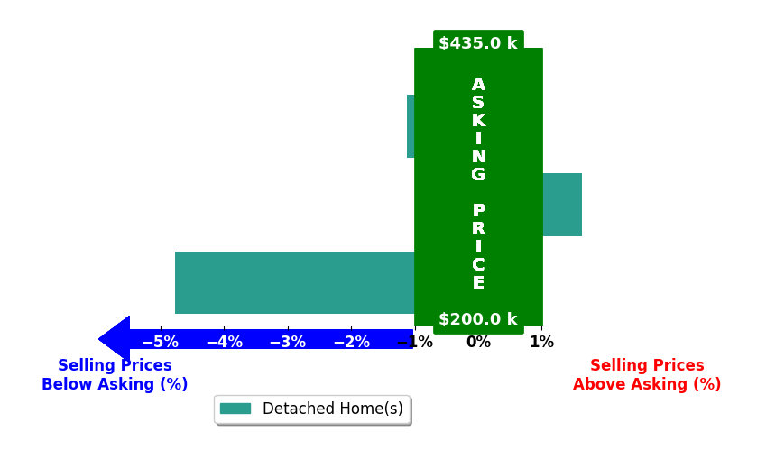 Chris Carlisle's purchased homes closed 1.4% below asking on average, with 1 homes above, 2 below, and 0 at asking price.