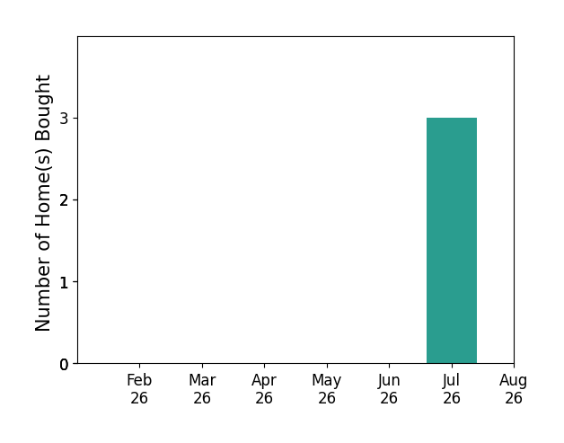 Bar chart of total home sales by Anthony Lueken over the past 12 months
