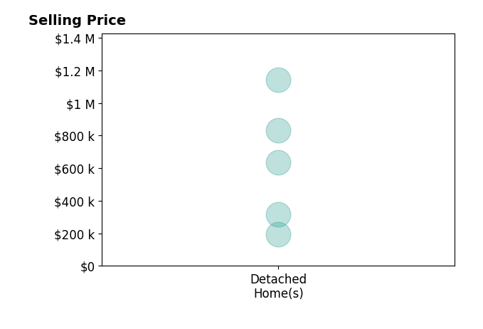 Histogram of home sales price ranges for Cody Spaur