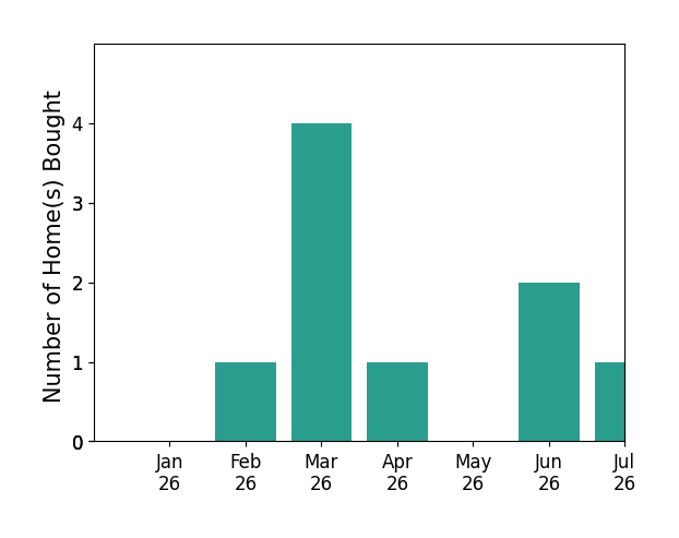 Bar chart of total home sales by Edna Wilson over the past 12 months